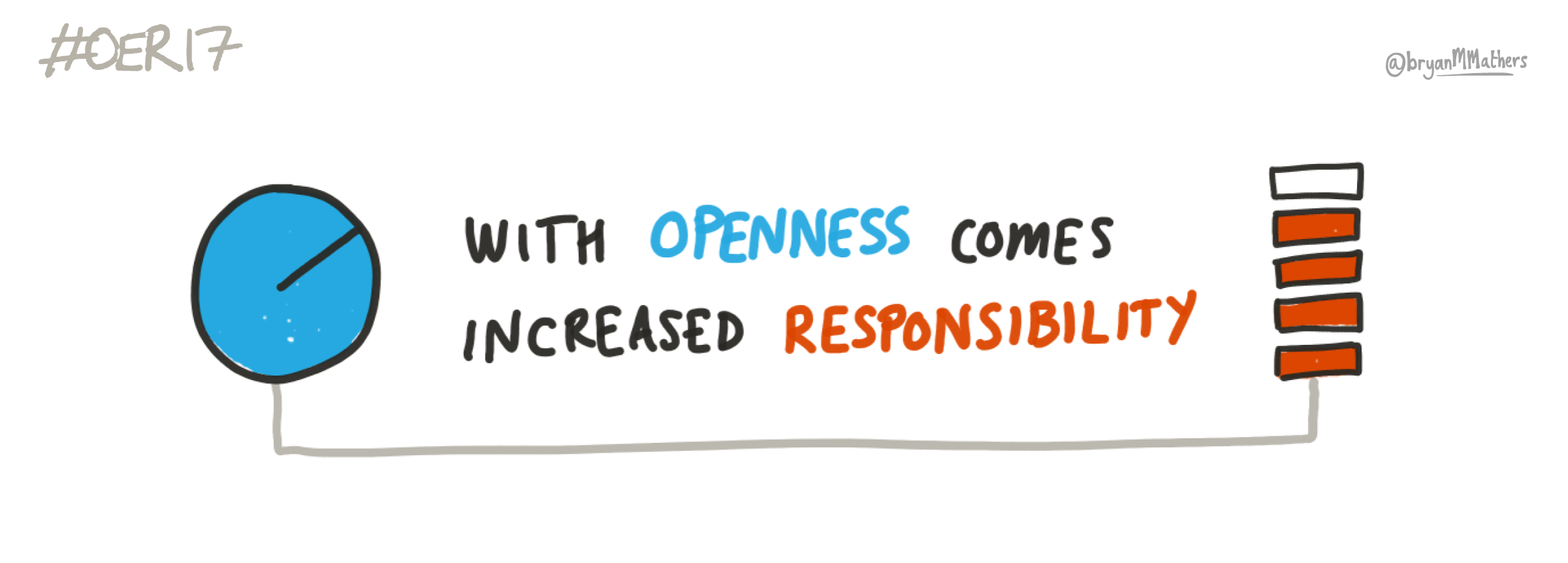 "With Openness comes increased responsibility" - sketch by Bryan M Mathers (@bryanMMathers), under a CC-BY 4.0 licence